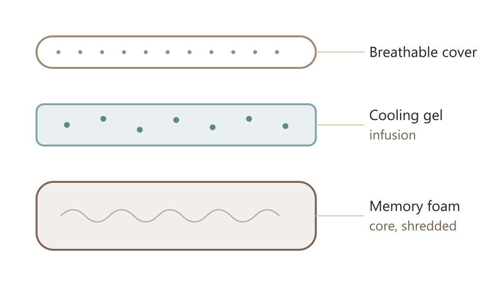 Evorah Cloud cooling technology, three layers