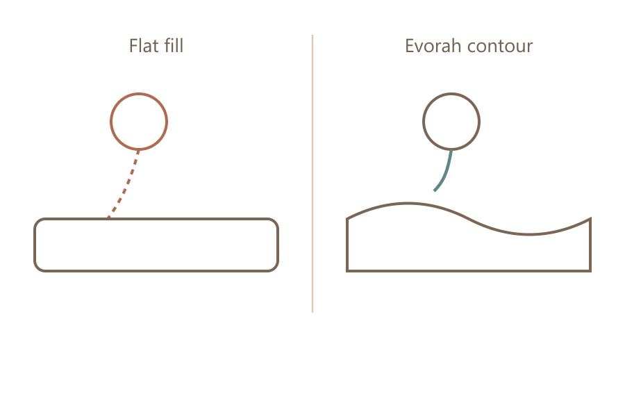 Evorah Cloud ergonomic support comparison